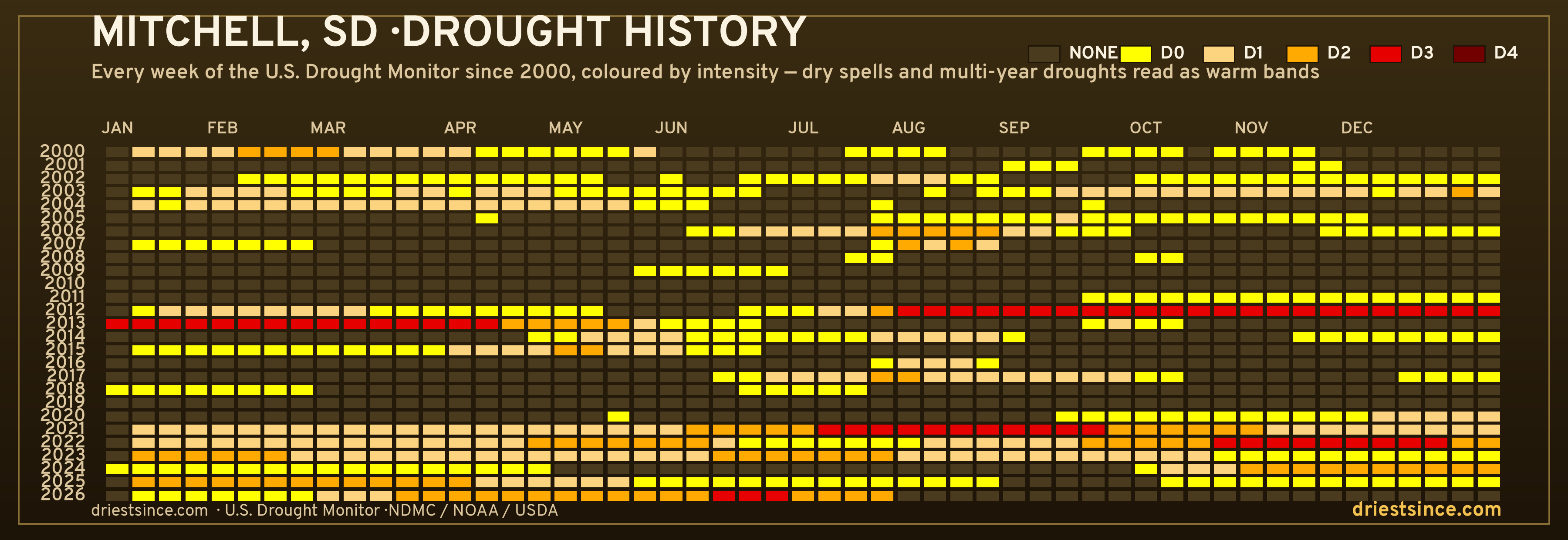 Mitchell, SD — county drought history since 2000
