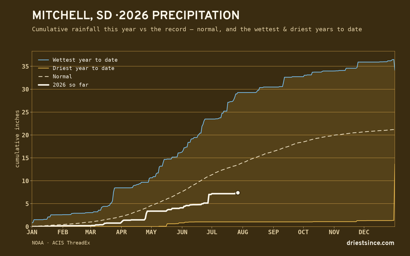 Mitchell, SD — cumulative rainfall this year vs the record