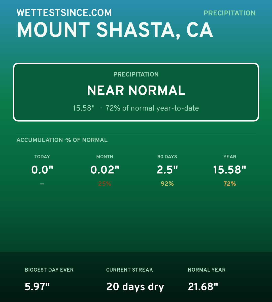 Mount Shasta, CA precipitation share card