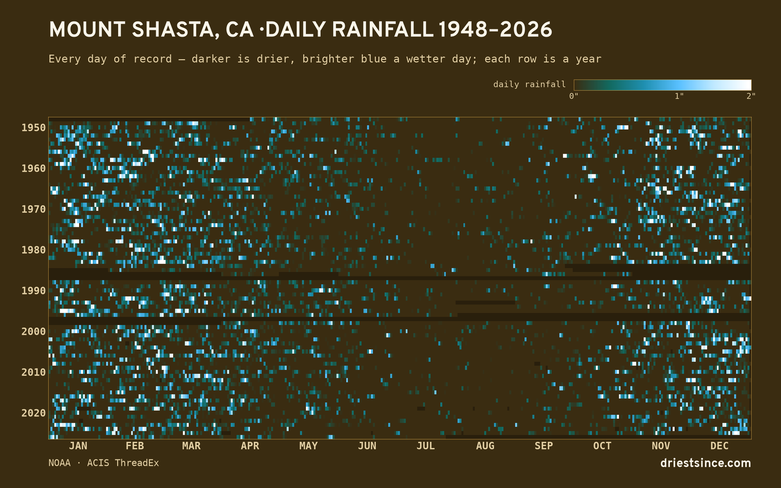 Mount Shasta, CA — daily rainfall every day on record