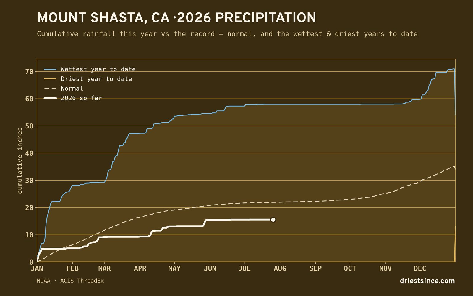 Mount Shasta, CA — cumulative rainfall this year vs the record