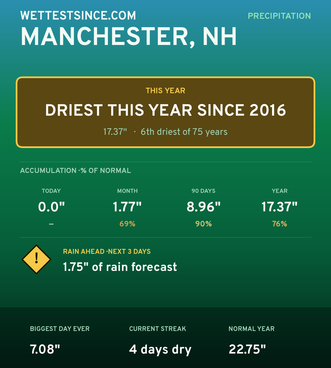 Manchester, NH precipitation share card