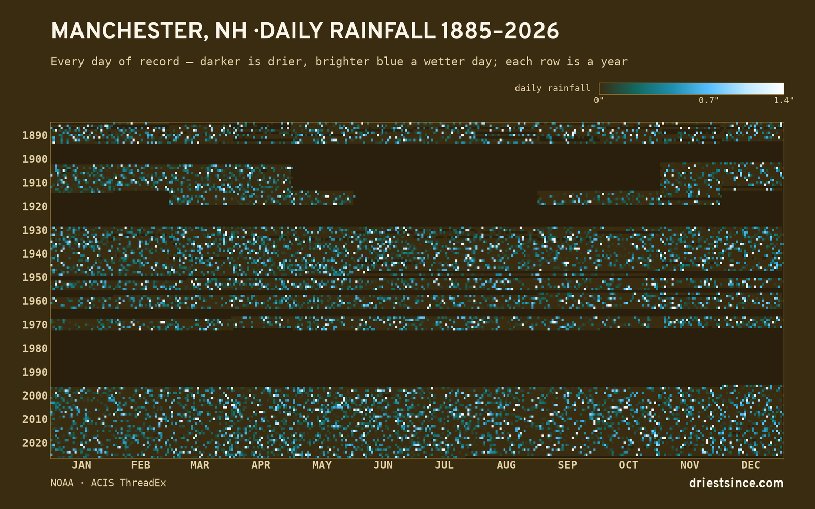 Manchester, NH — daily rainfall every day on record