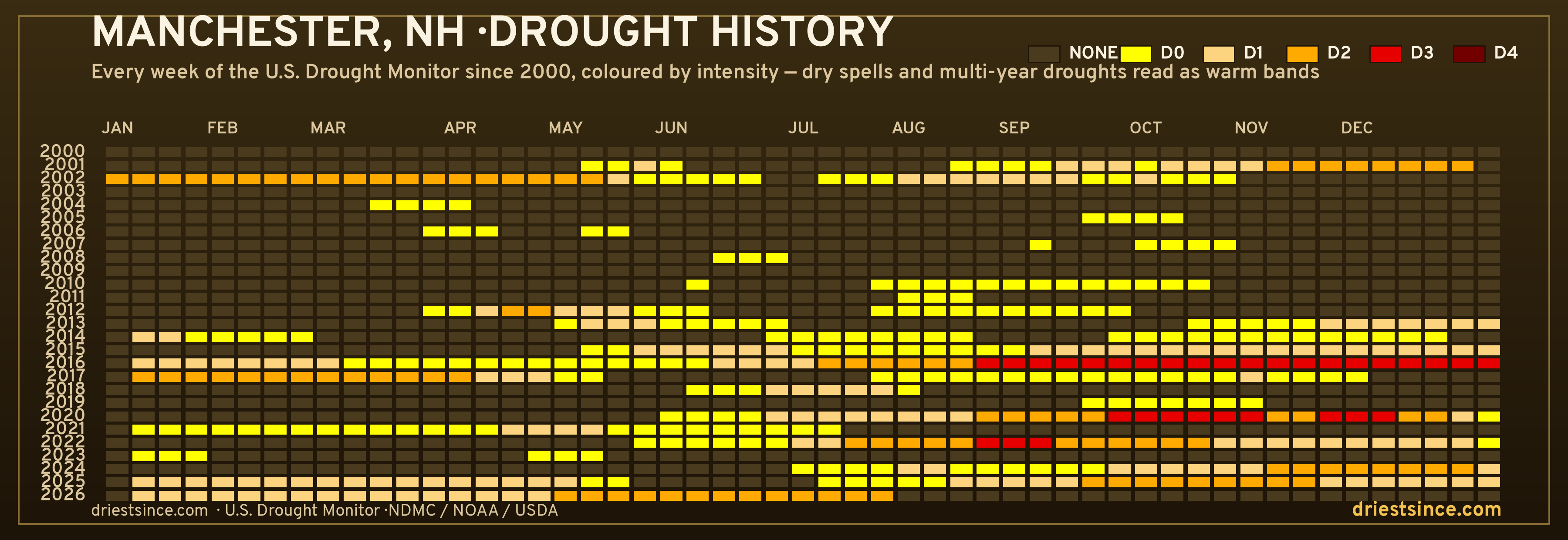 Manchester, NH — county drought history since 2000