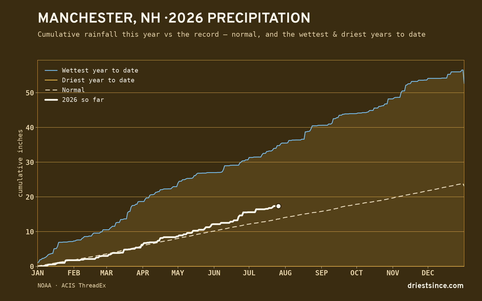 Manchester, NH — cumulative rainfall this year vs the record