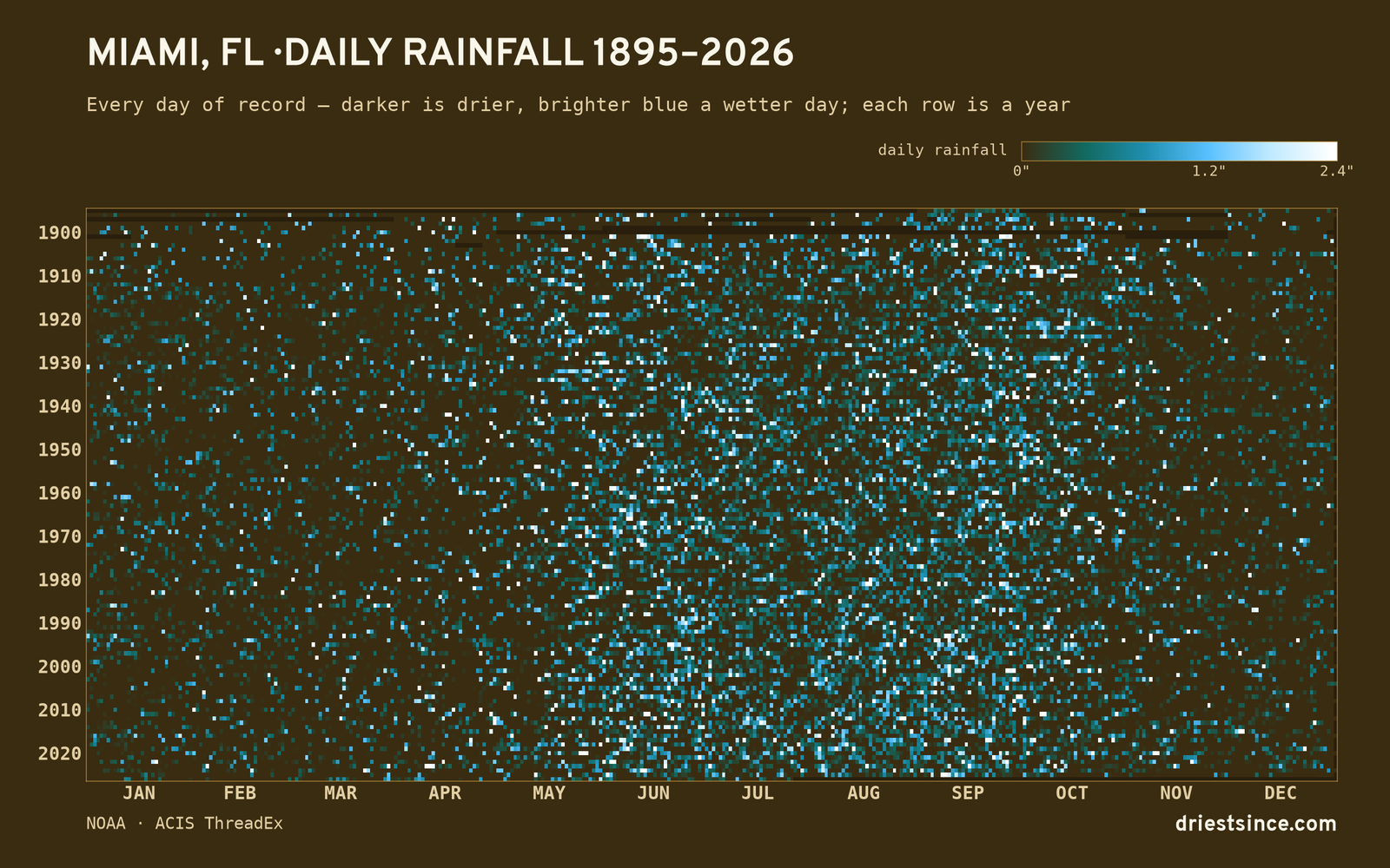 Miami, FL — daily rainfall every day on record