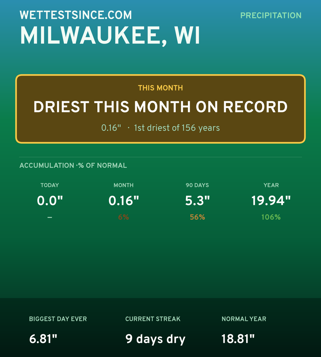 Milwaukee, WI precipitation share card
