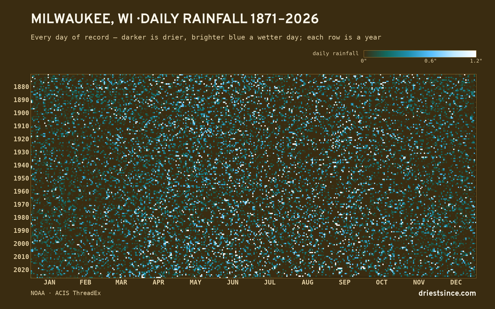 Milwaukee, WI — daily rainfall every day on record