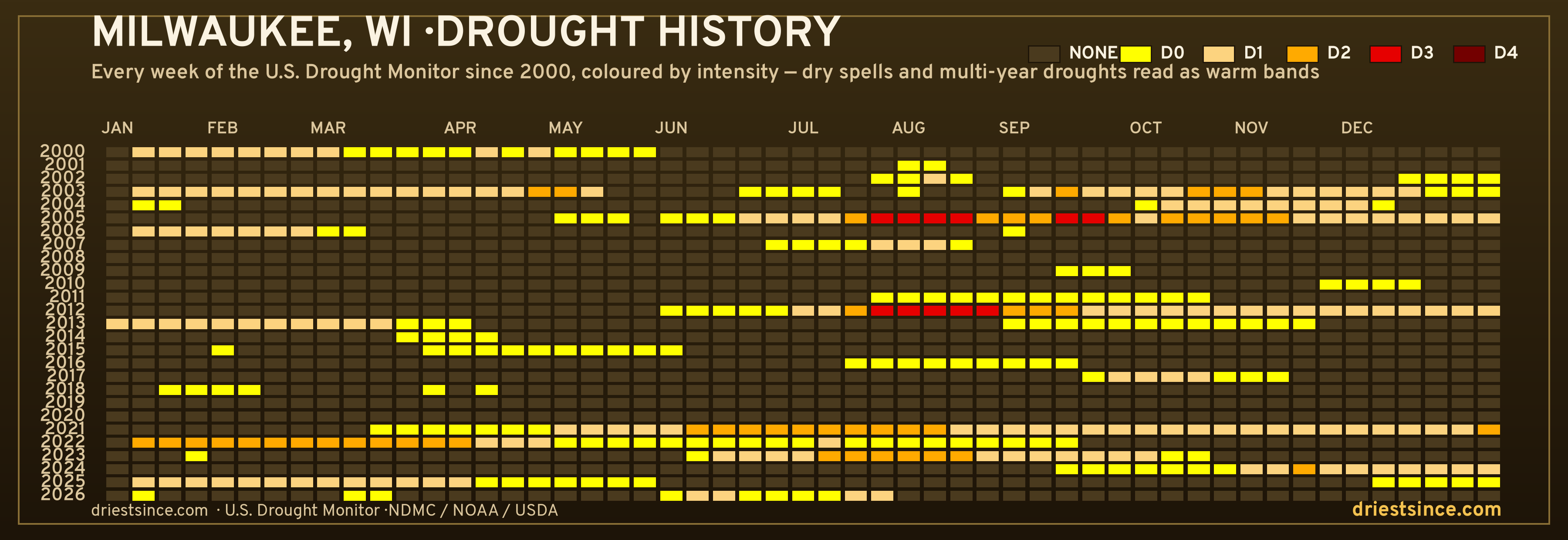 Milwaukee, WI — county drought history since 2000