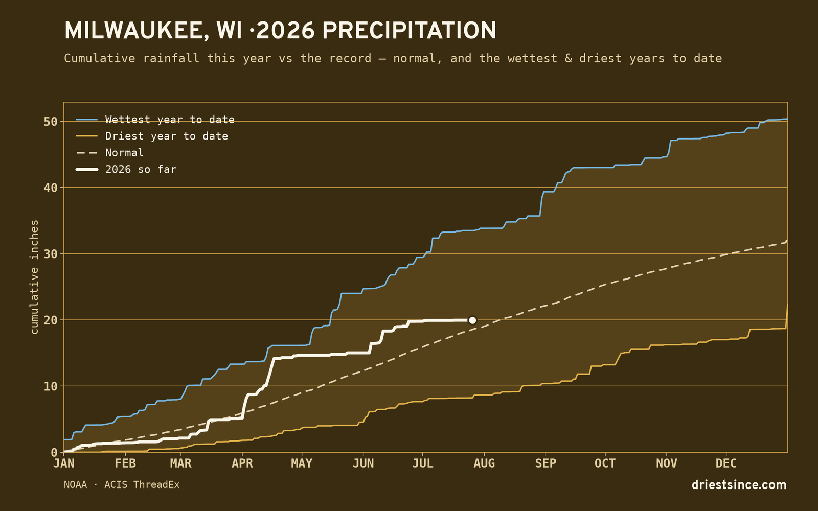 Milwaukee, WI — cumulative rainfall this year vs the record