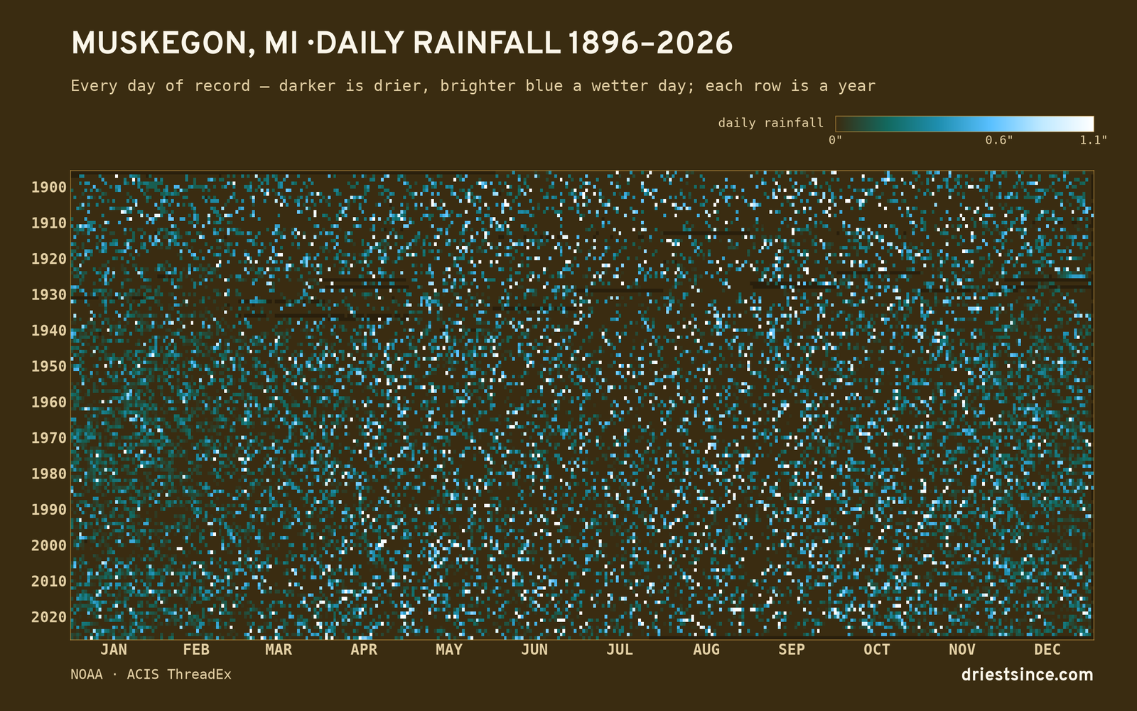 Muskegon, MI — daily rainfall every day on record