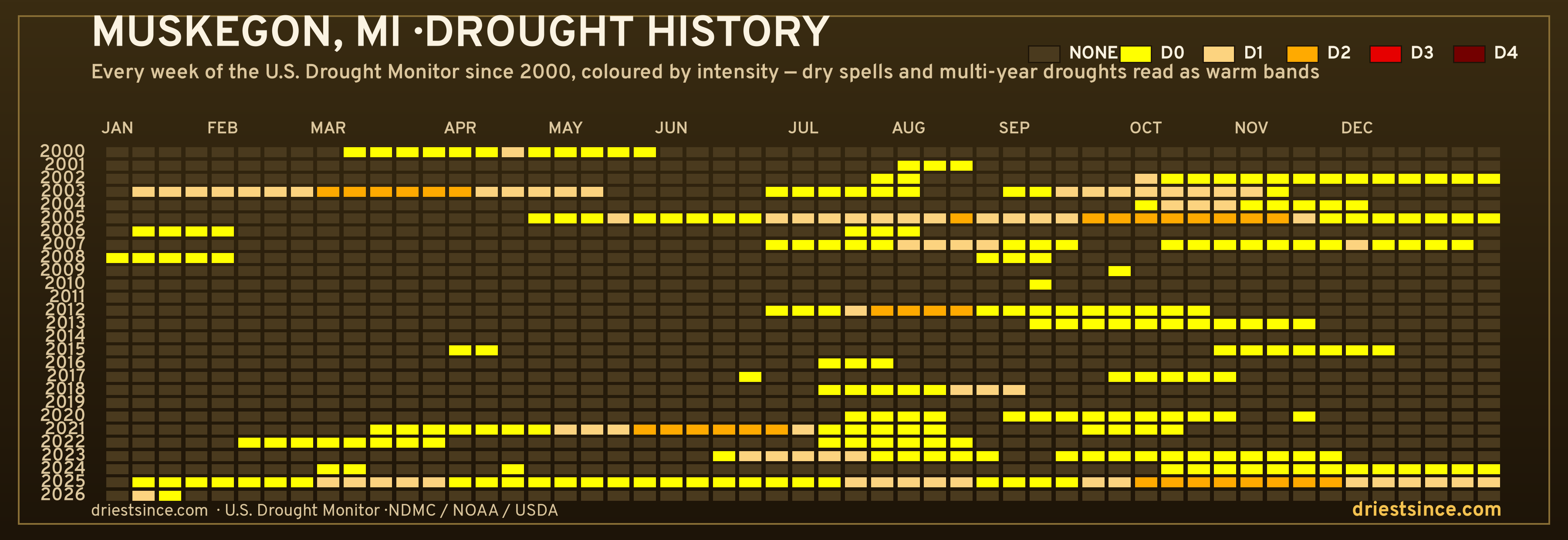 Muskegon, MI — county drought history since 2000