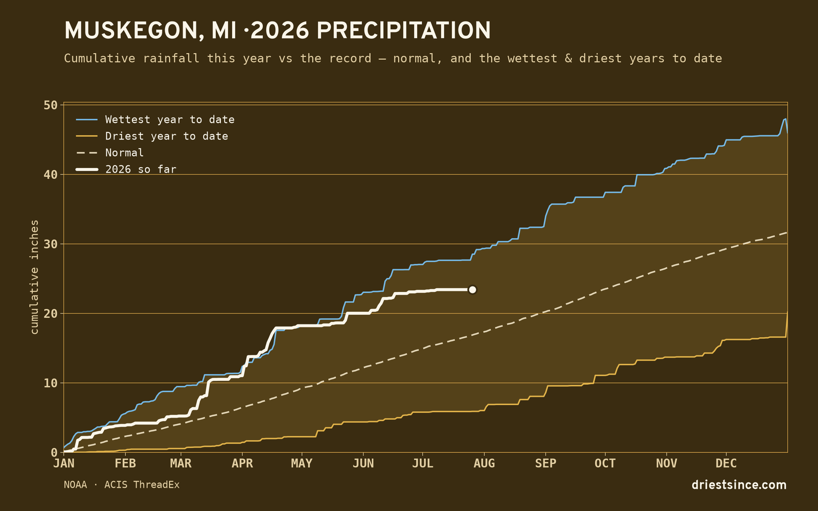 Muskegon, MI — cumulative rainfall this year vs the record
