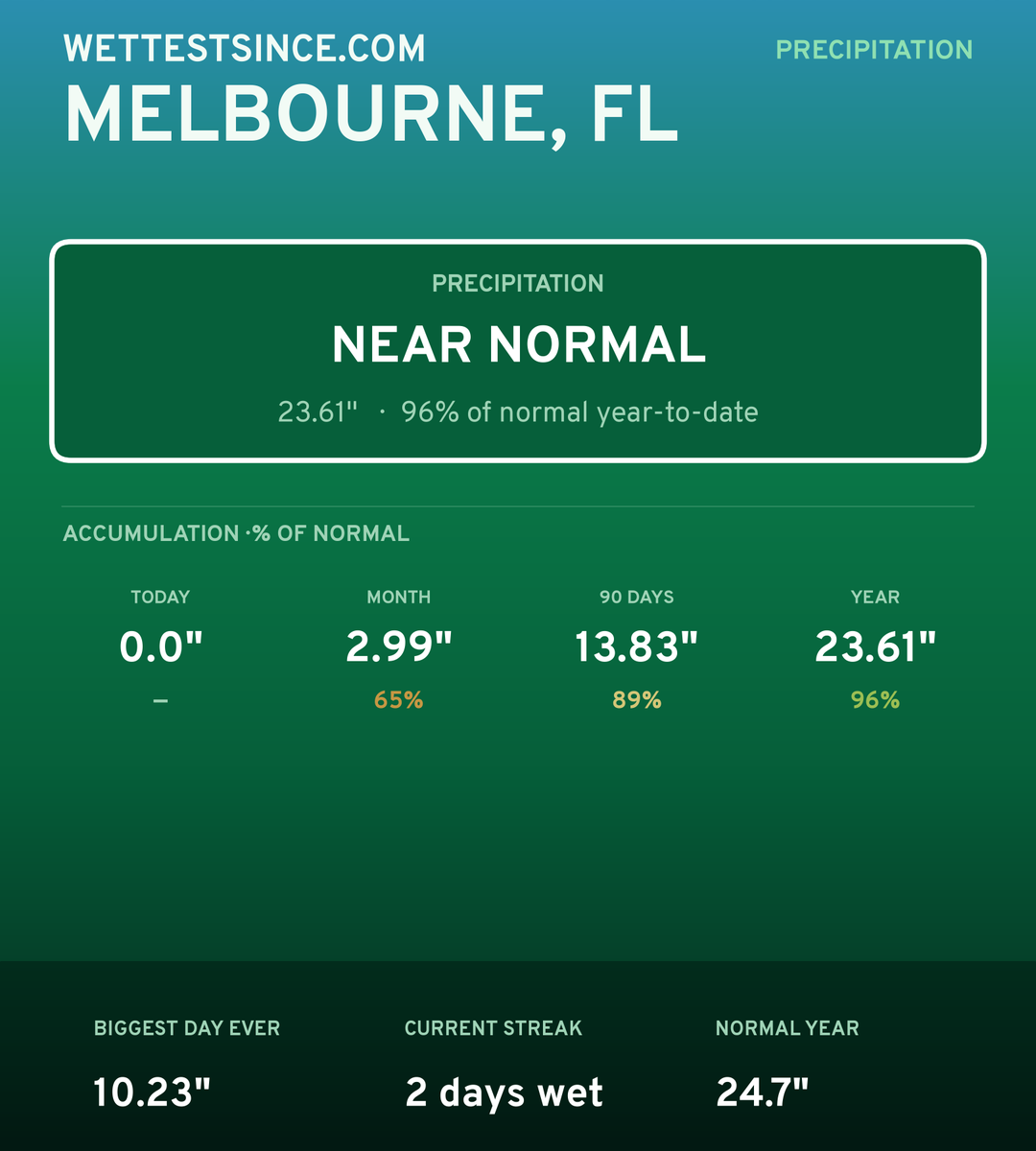 Melbourne, FL precipitation share card