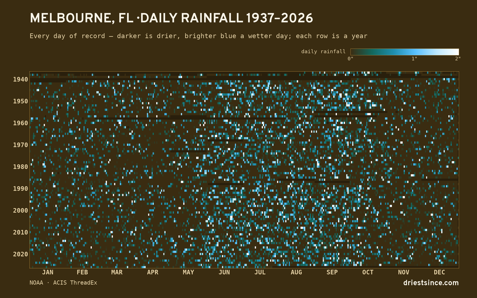 Melbourne, FL — daily rainfall every day on record