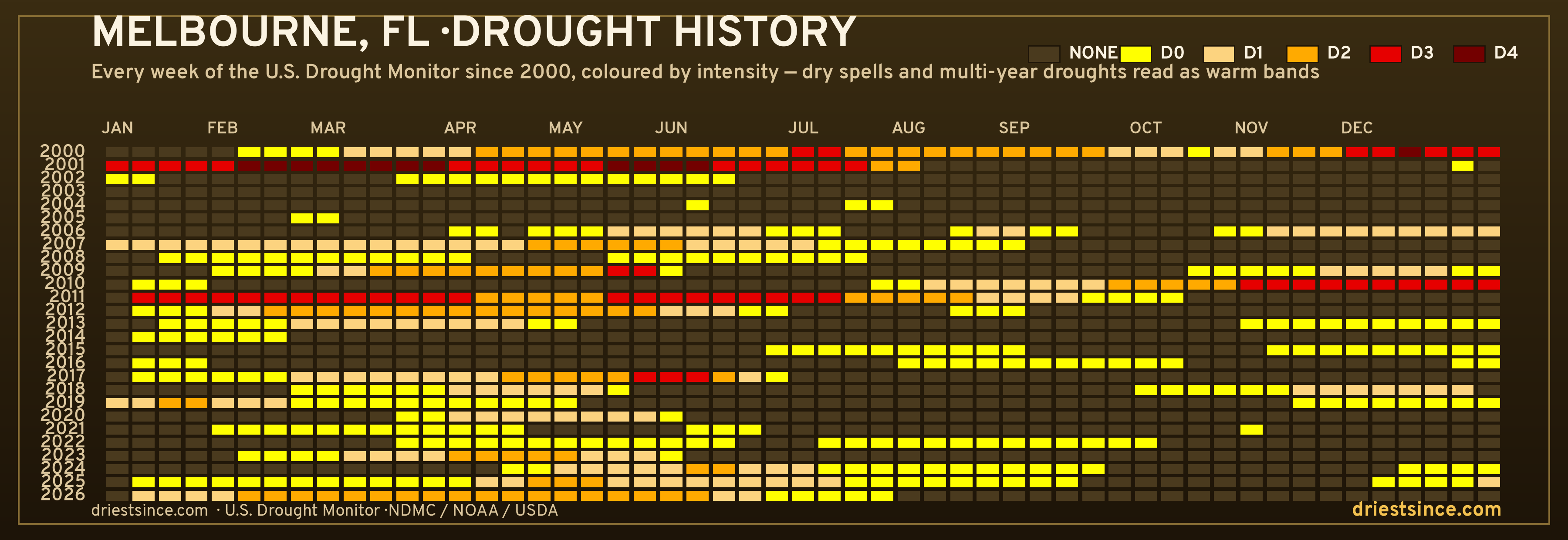 Melbourne, FL — county drought history since 2000