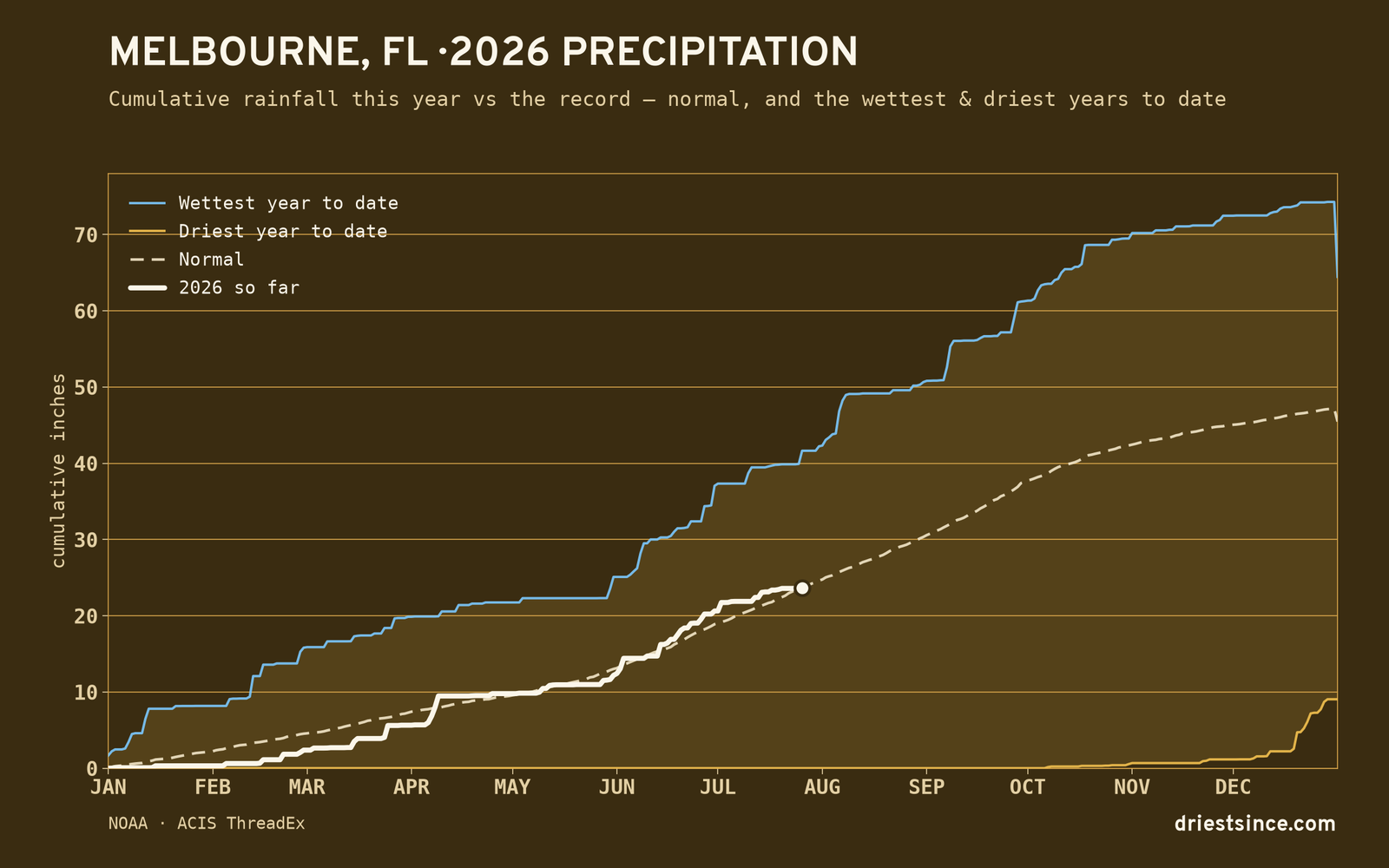 Melbourne, FL — cumulative rainfall this year vs the record