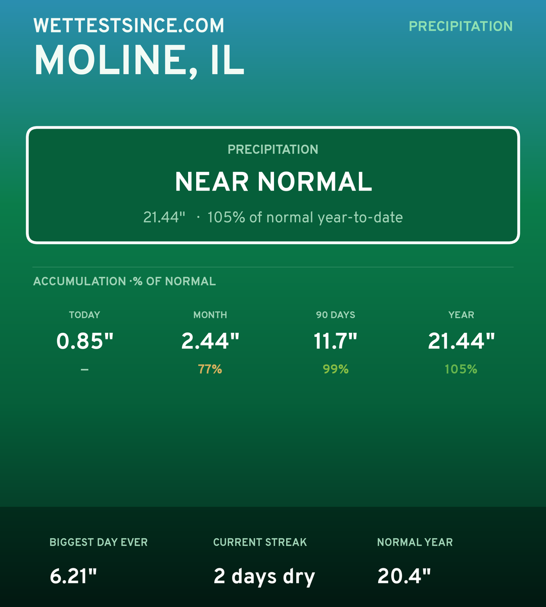 Moline, IL precipitation share card