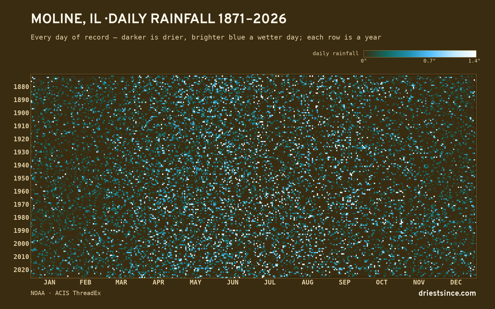 Moline, IL — daily rainfall every day on record