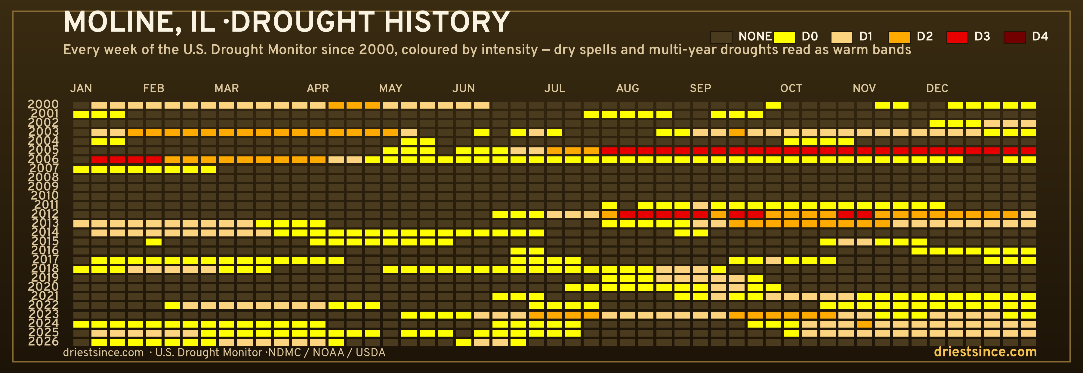 Moline, IL — county drought history since 2000
