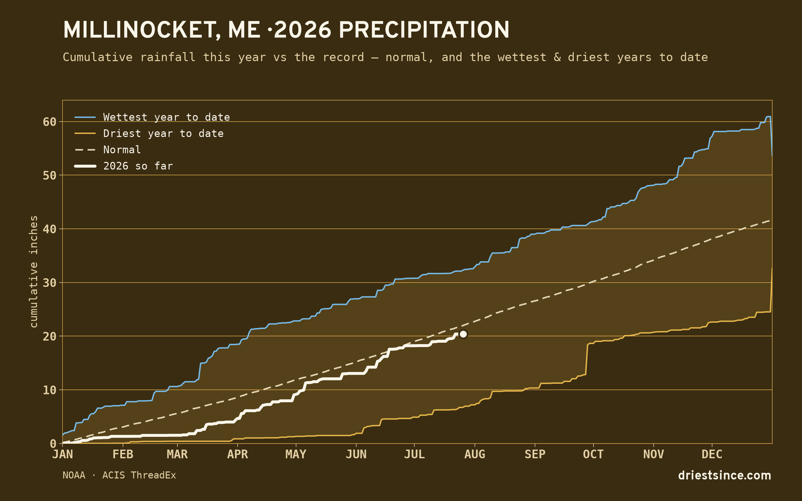 Millinocket, ME — cumulative rainfall this year vs the record
