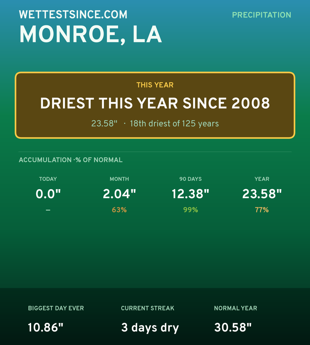 Monroe, LA precipitation share card
