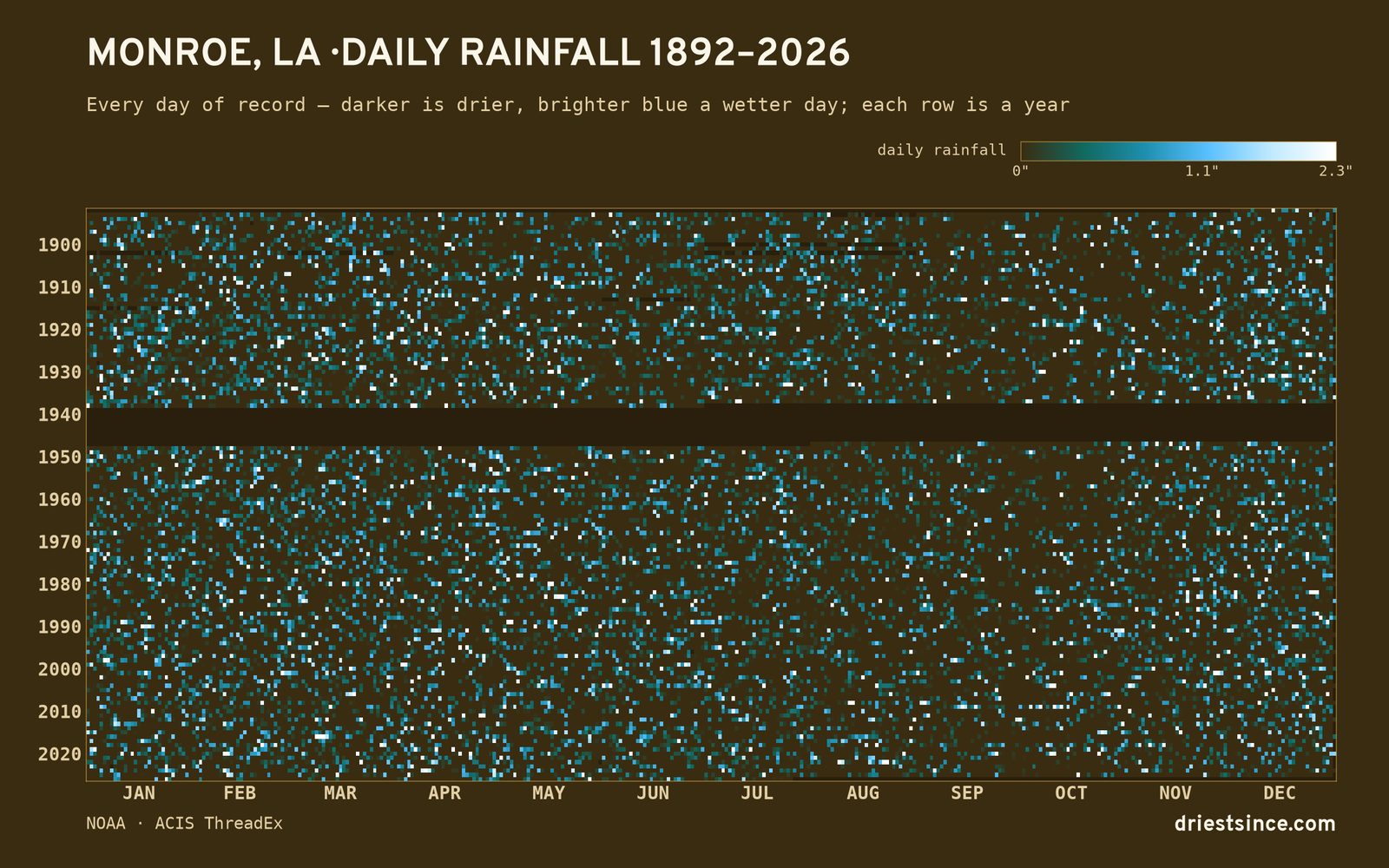 Monroe, LA — daily rainfall every day on record
