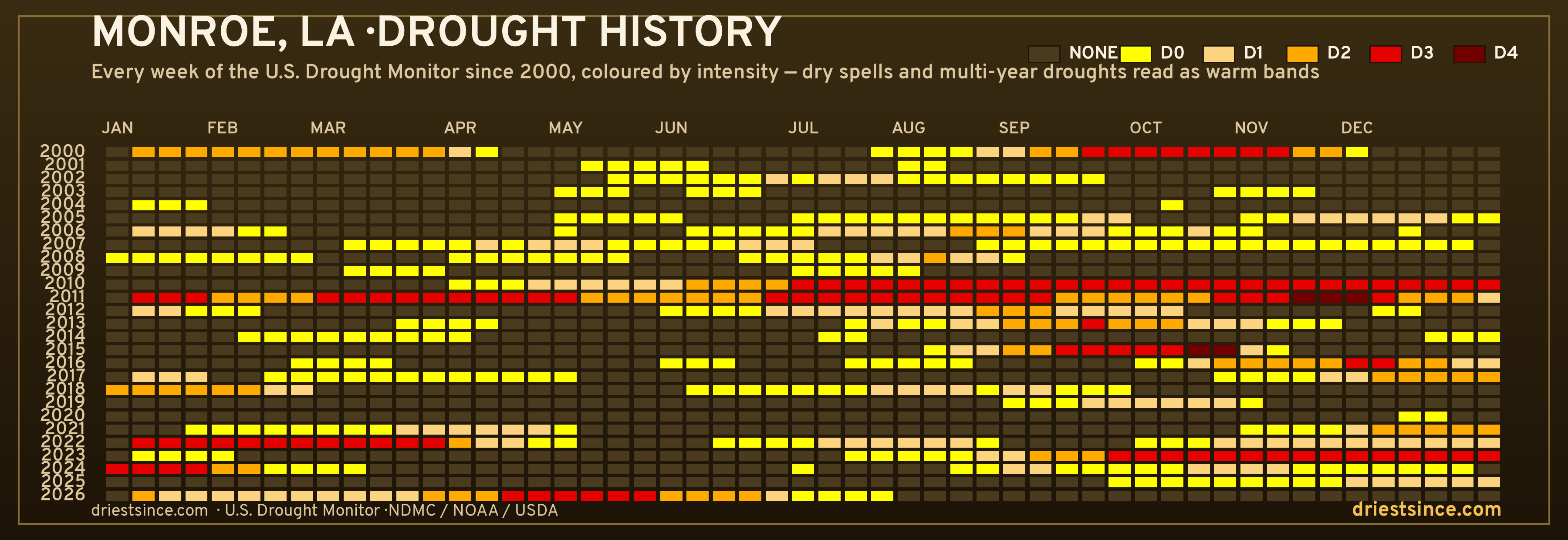 Monroe, LA — county drought history since 2000