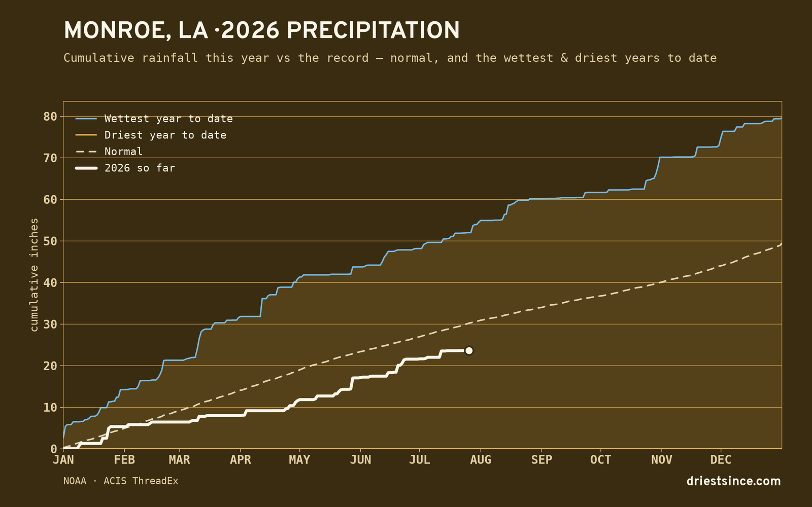 Monroe, LA — cumulative rainfall this year vs the record
