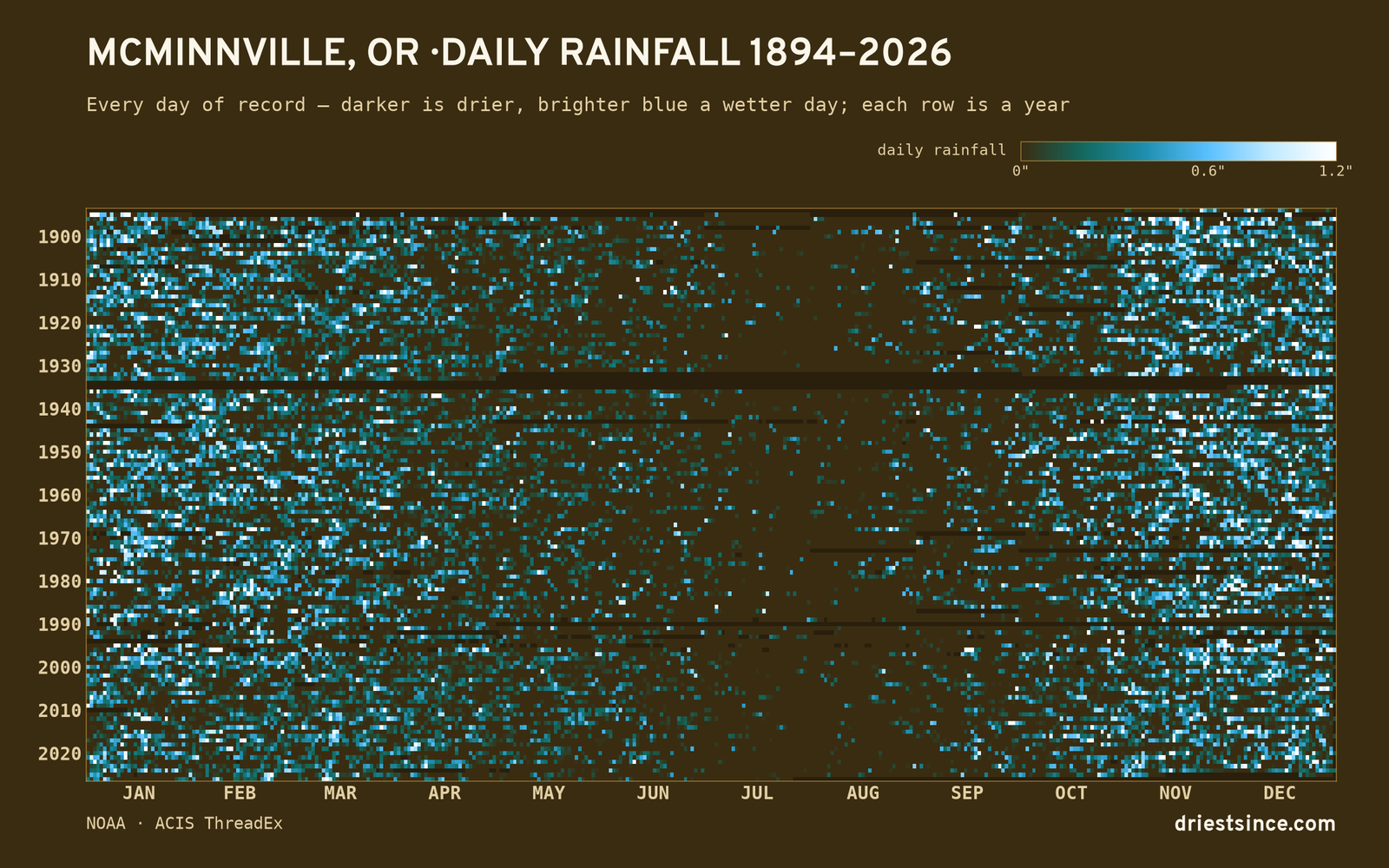 McMinnville, OR — daily rainfall every day on record
