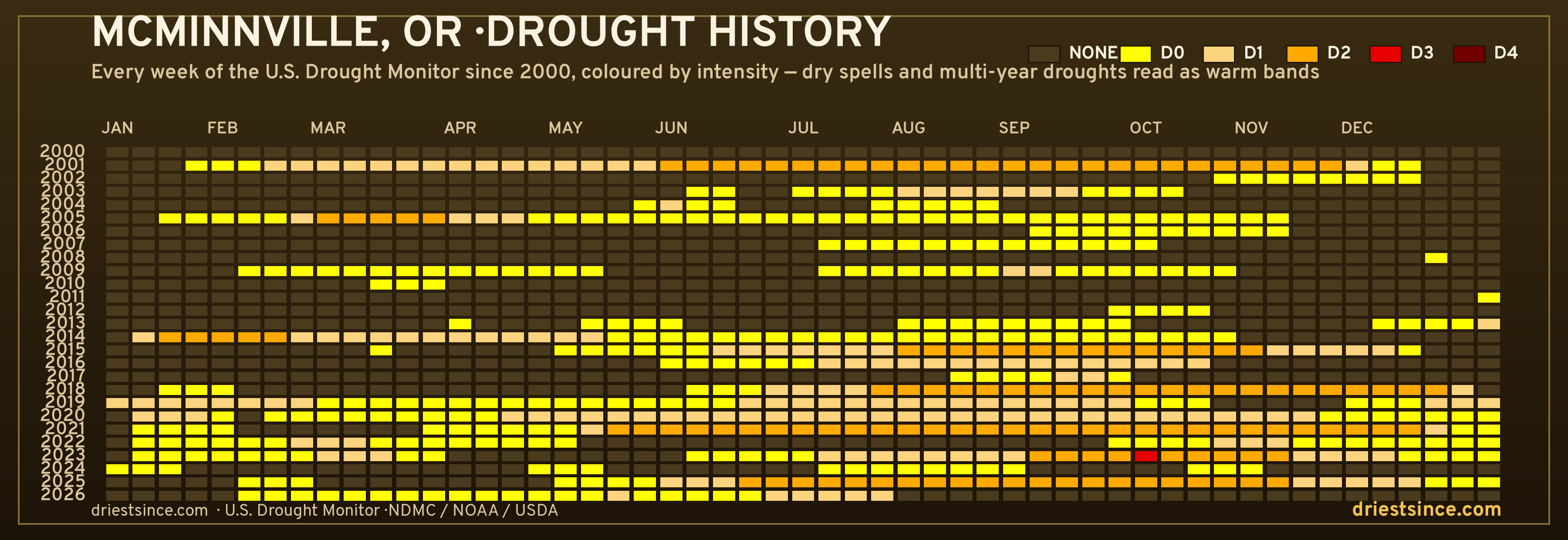 McMinnville, OR — county drought history since 2000