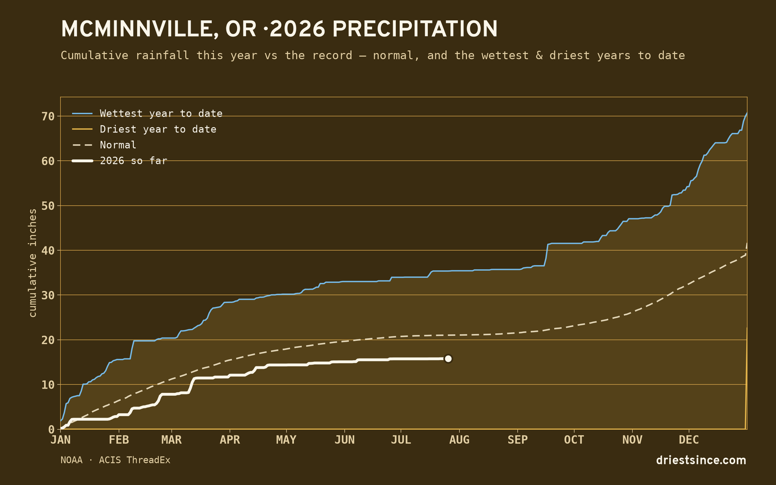 McMinnville, OR — cumulative rainfall this year vs the record