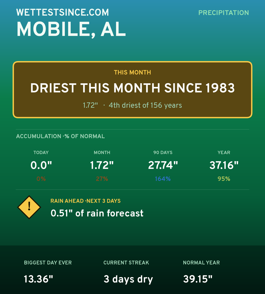 Mobile, AL precipitation share card