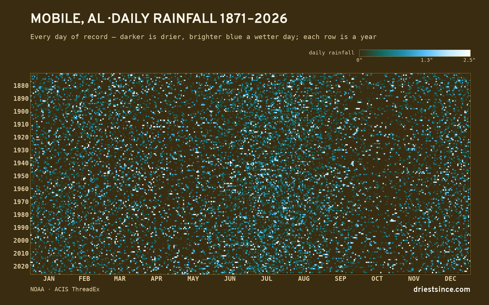 Mobile, AL — daily rainfall every day on record