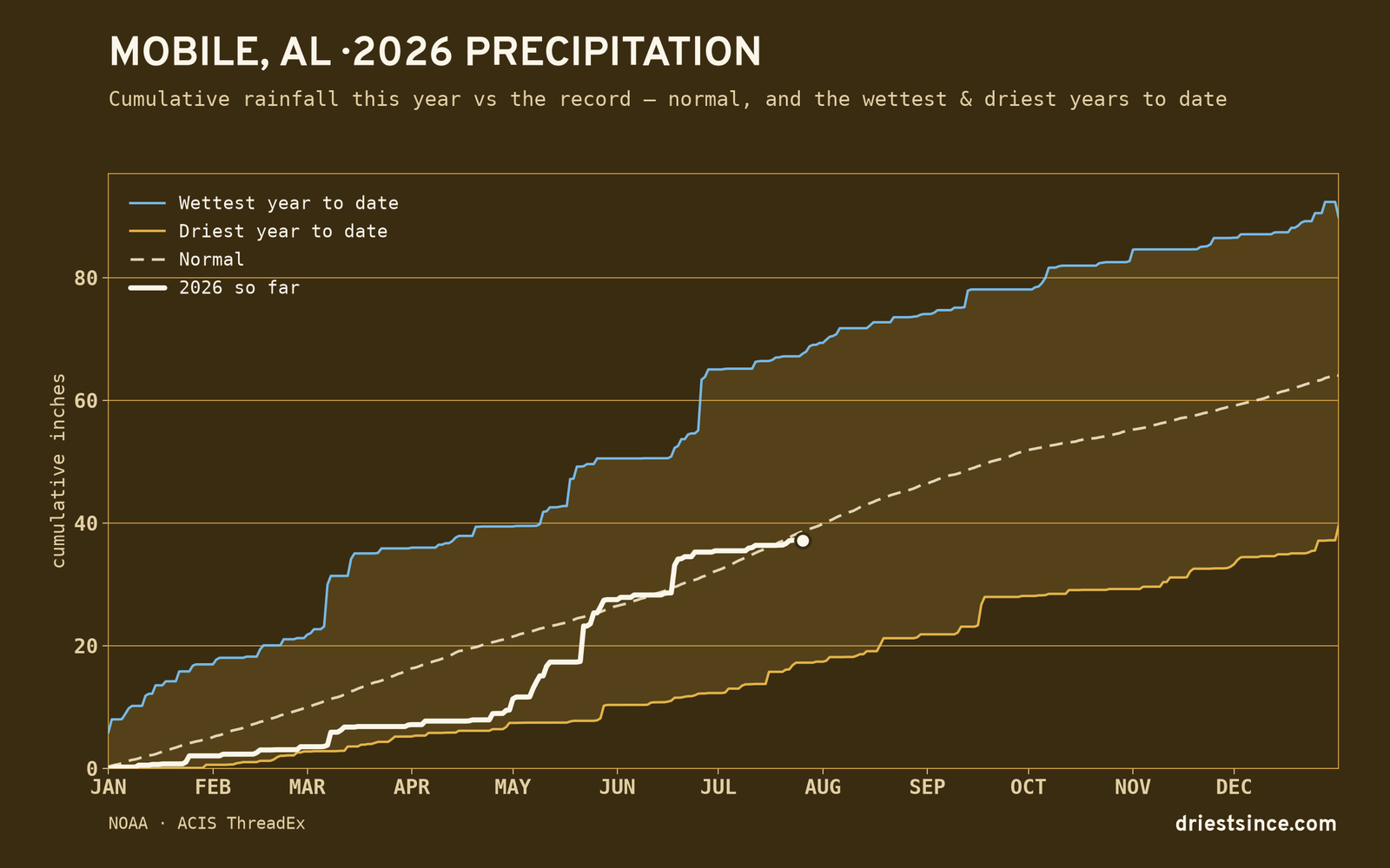 Mobile, AL — cumulative rainfall this year vs the record