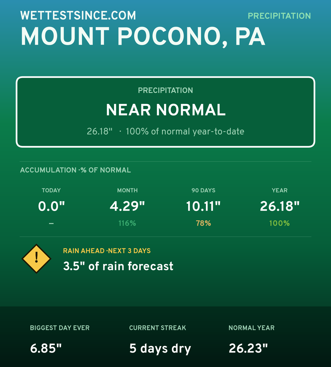 Mount Pocono, PA precipitation share card
