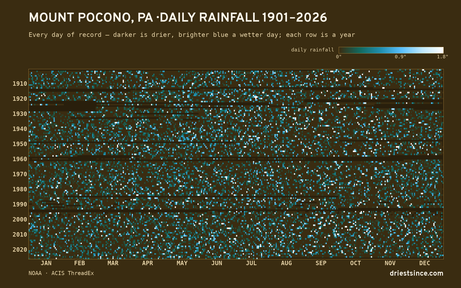 Mount Pocono, PA — daily rainfall every day on record