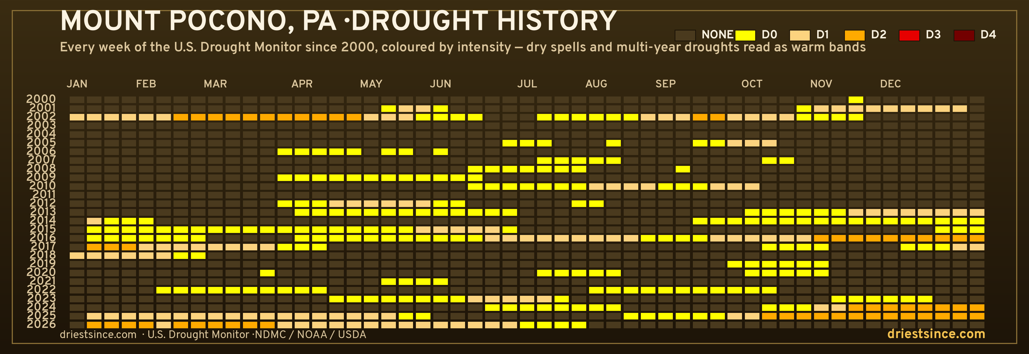 Mount Pocono, PA — county drought history since 2000