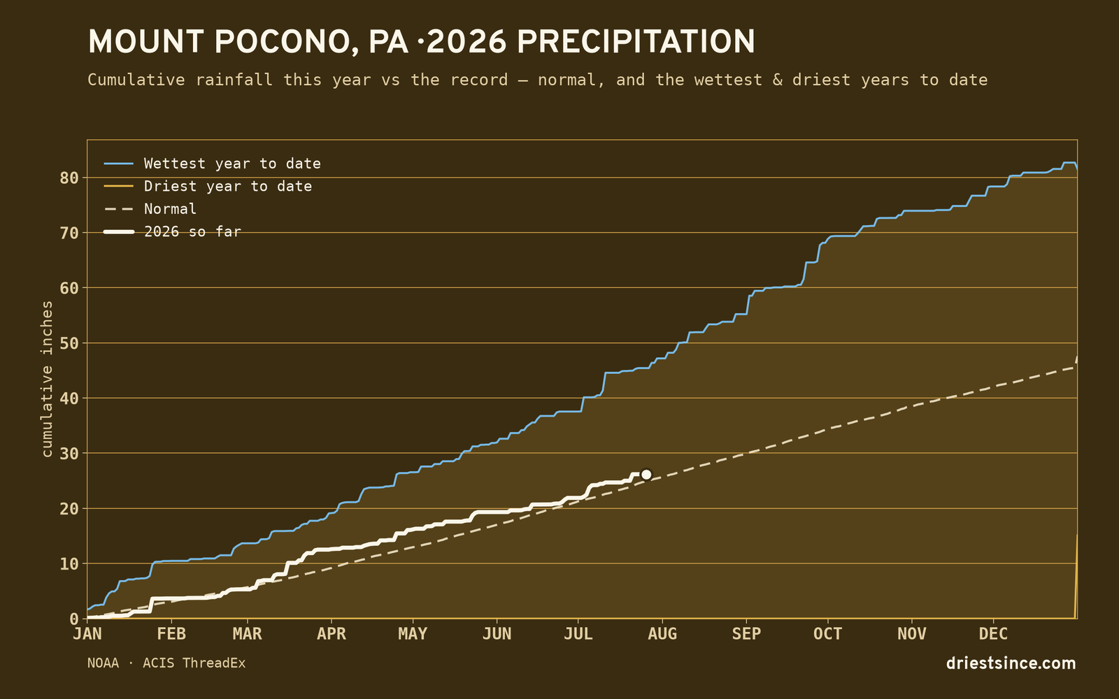 Mount Pocono, PA — cumulative rainfall this year vs the record