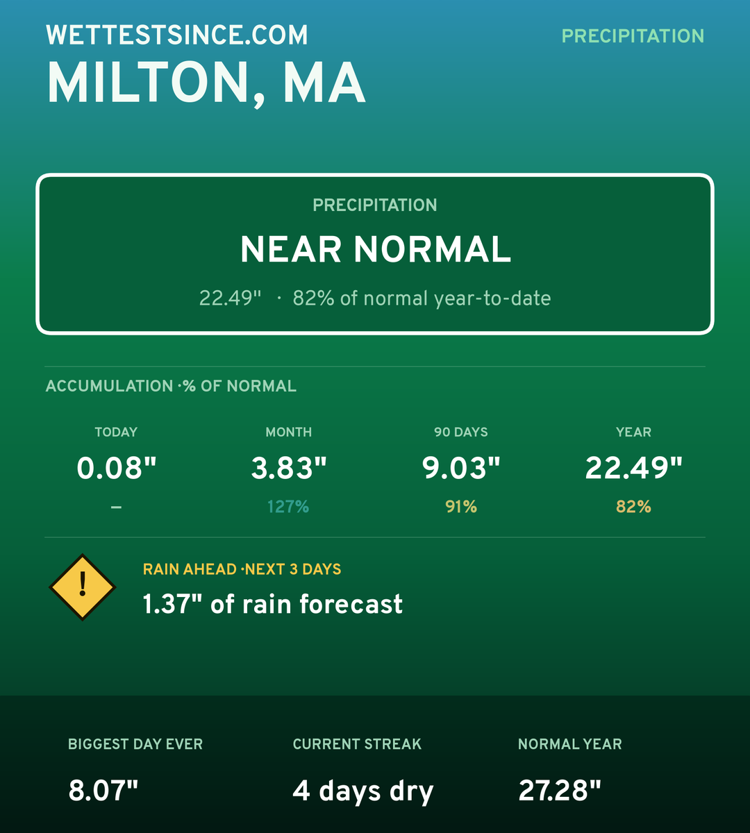 Milton, MA precipitation share card
