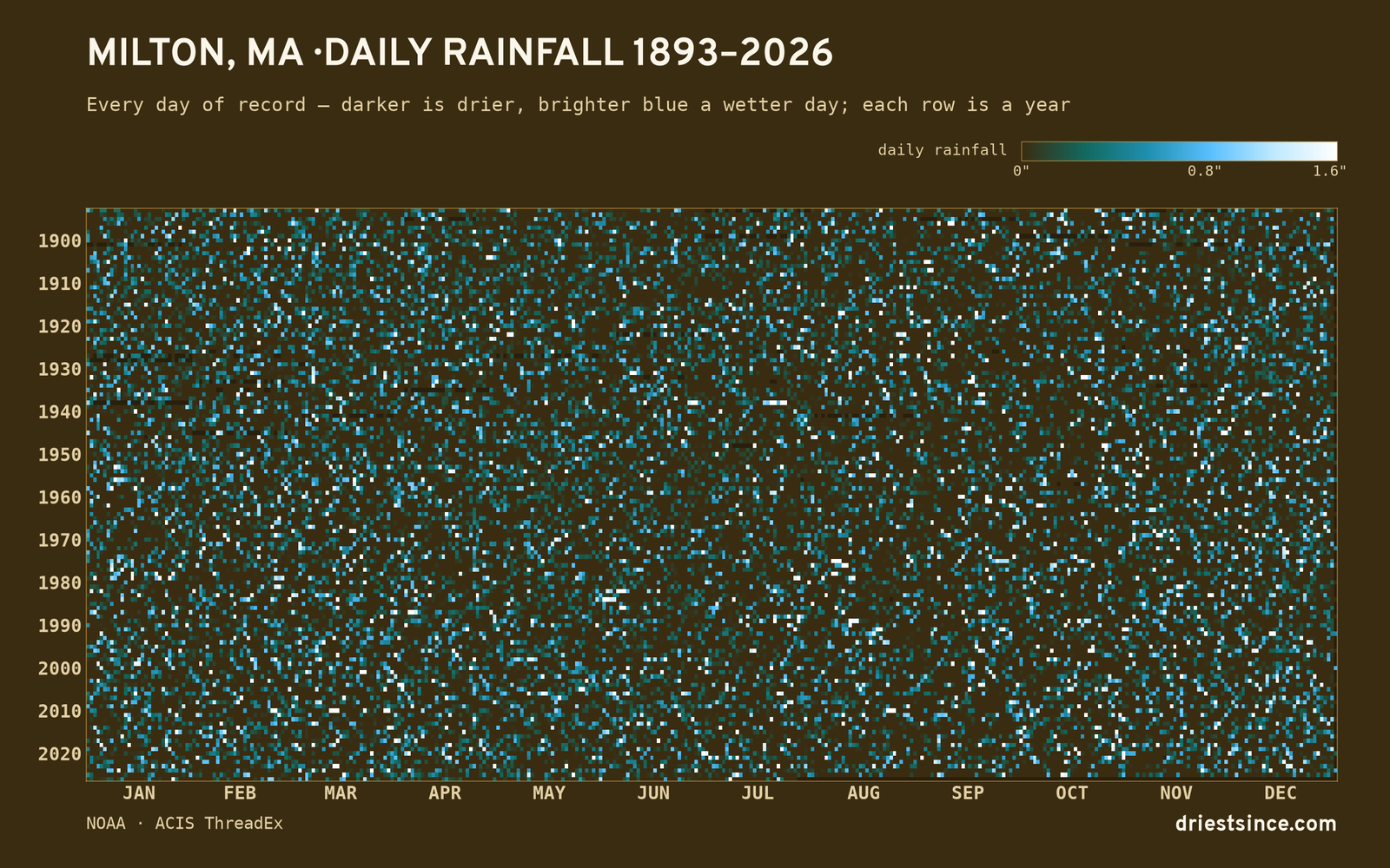 Milton, MA — daily rainfall every day on record