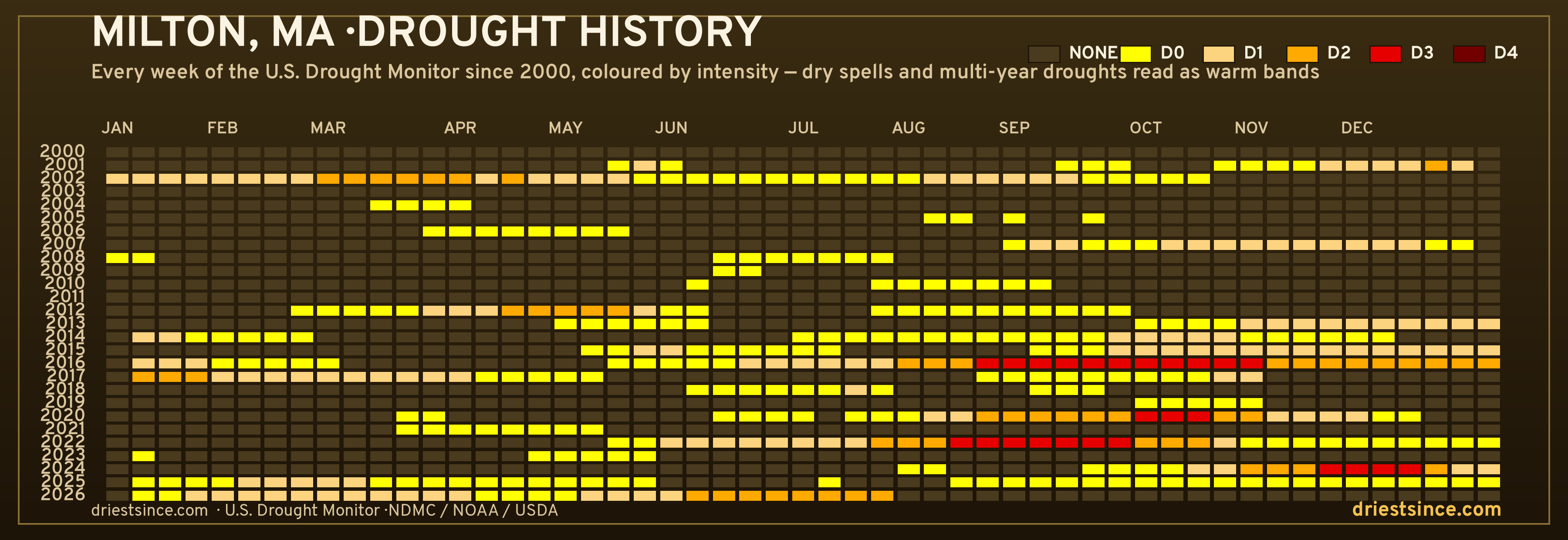 Milton, MA — county drought history since 2000