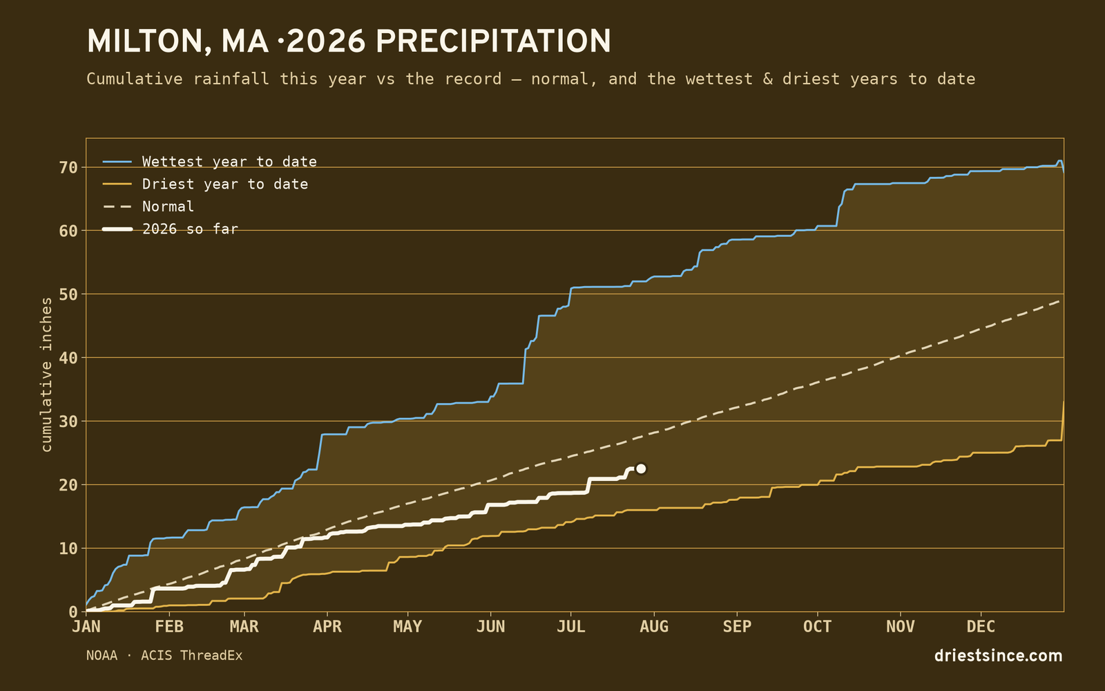 Milton, MA — cumulative rainfall this year vs the record