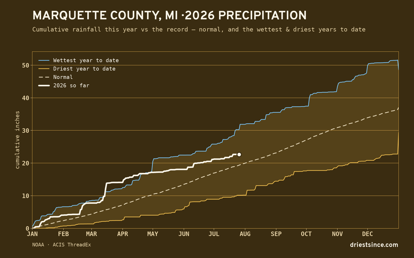 Marquette County, MI — cumulative rainfall this year vs the record