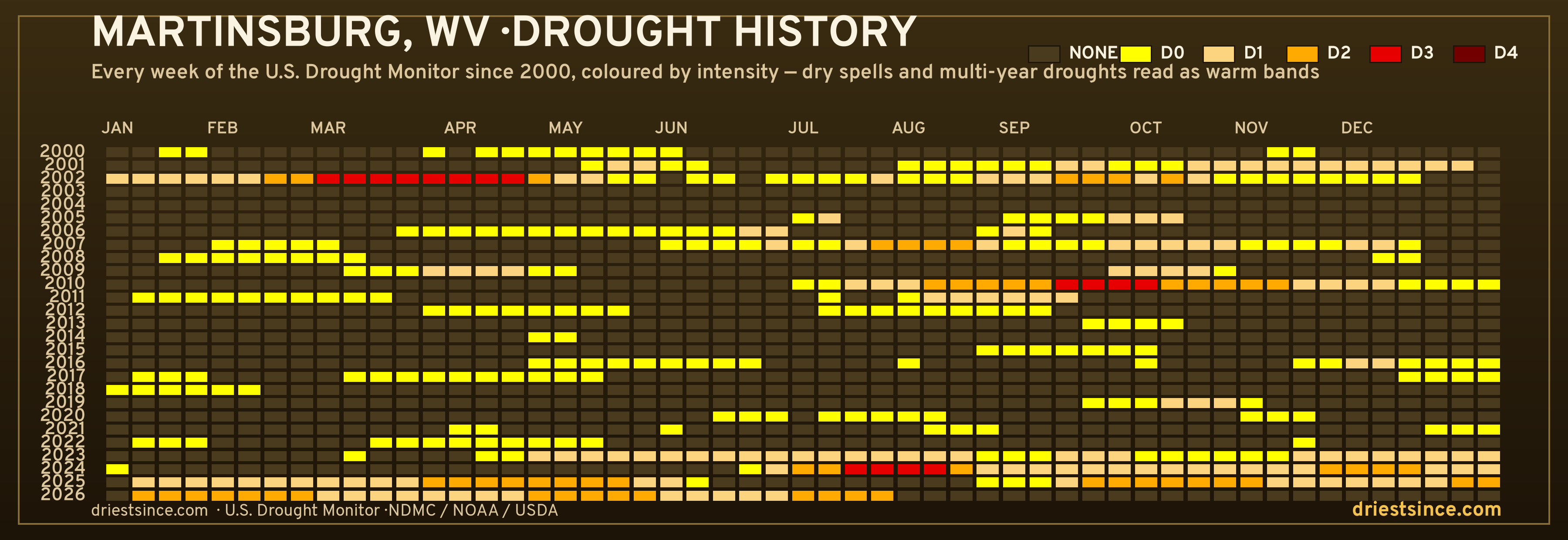 Martinsburg, WV — county drought history since 2000
