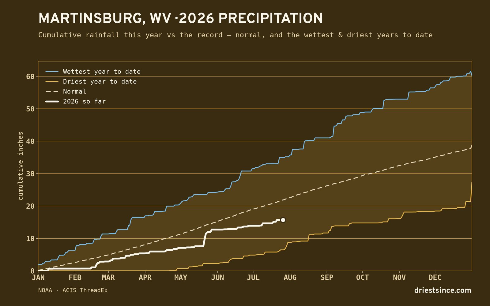 Martinsburg, WV — cumulative rainfall this year vs the record
