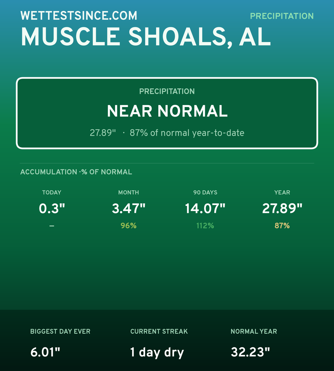 Muscle Shoals, AL precipitation share card