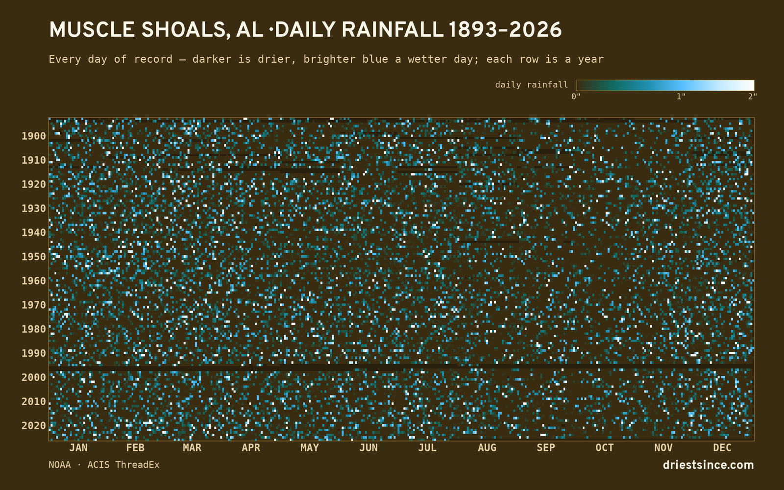 Muscle Shoals, AL — daily rainfall every day on record