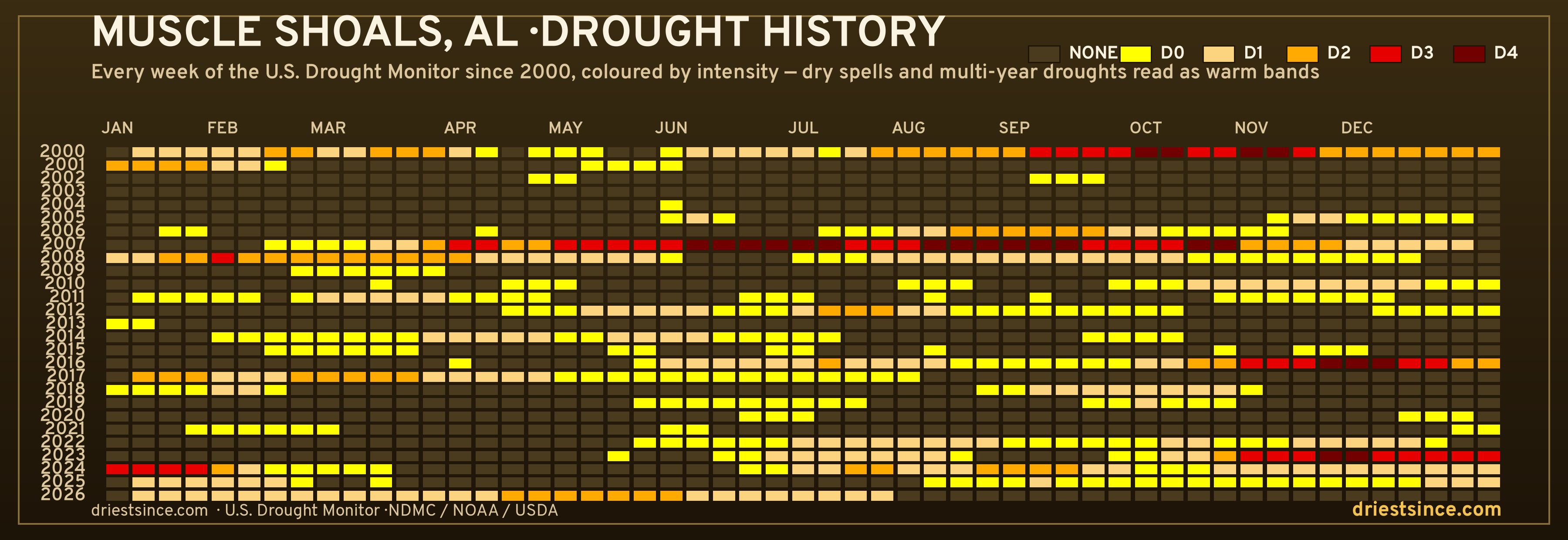 Muscle Shoals, AL — county drought history since 2000