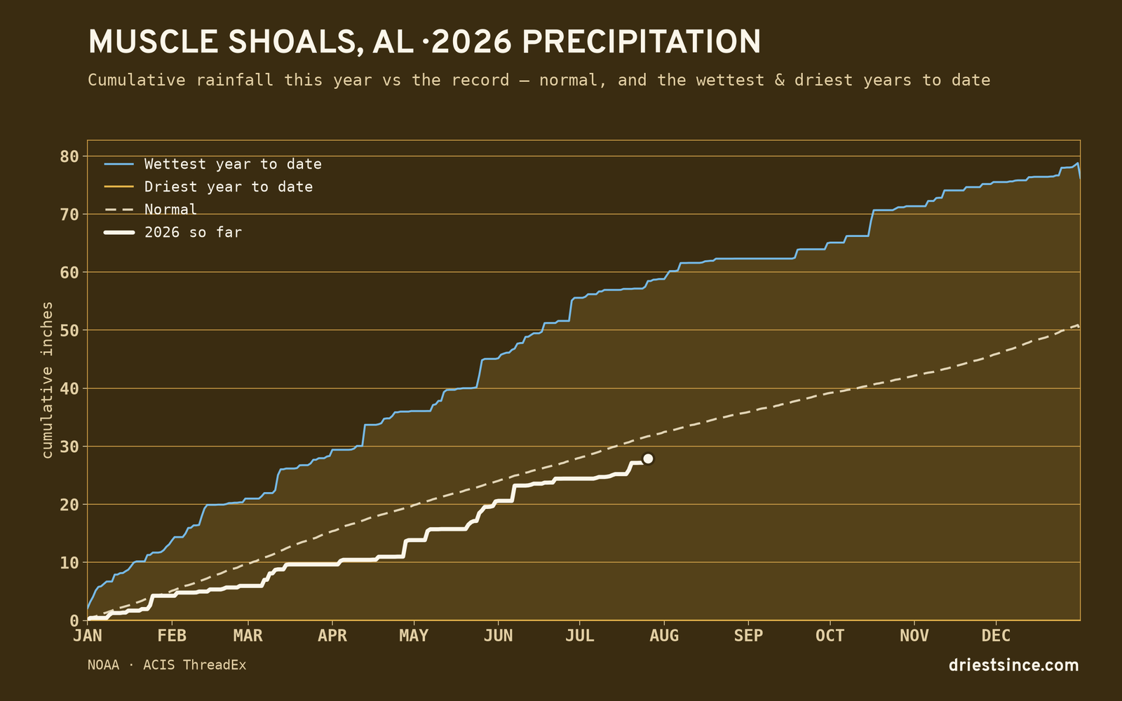 Muscle Shoals, AL — cumulative rainfall this year vs the record
